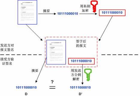 什么是数字签名