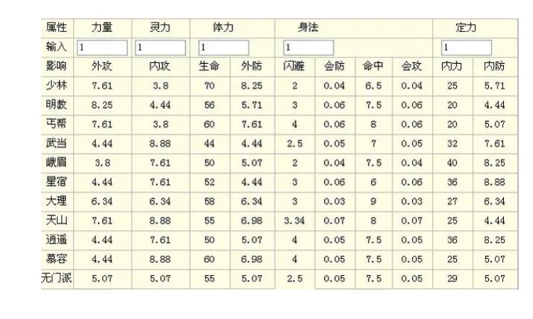 天龙八部武魂技能属性和直接伤害