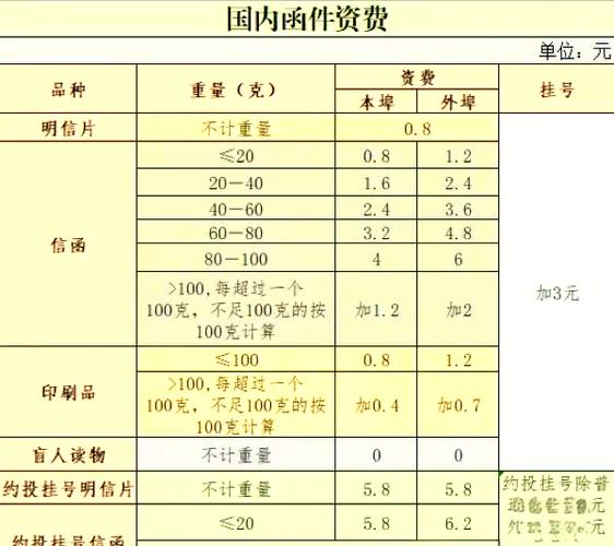 中国邮政寄信的步骤