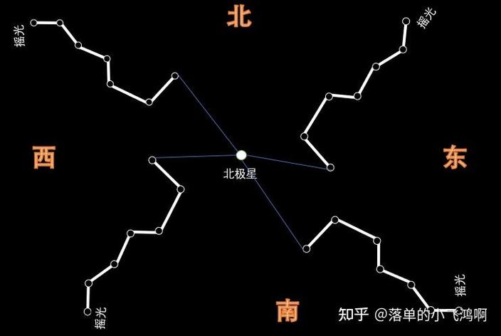 北斗七星今日方位截图