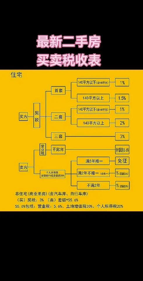 买二手房税费怎么算