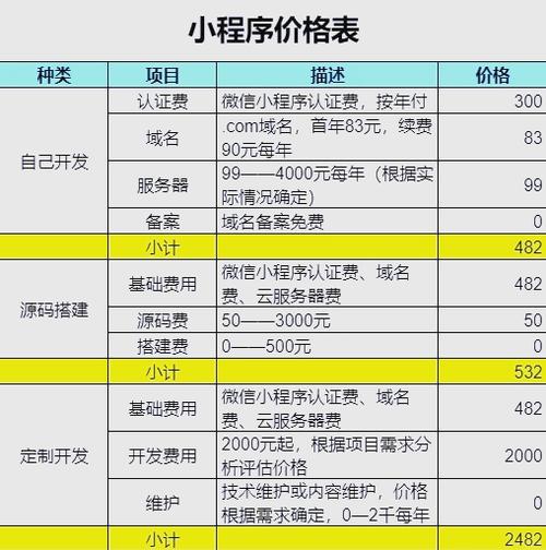 开发一个小程序大概多少钱