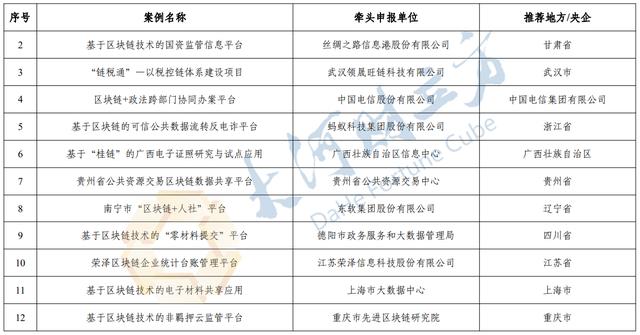 入选工信部区块链清单