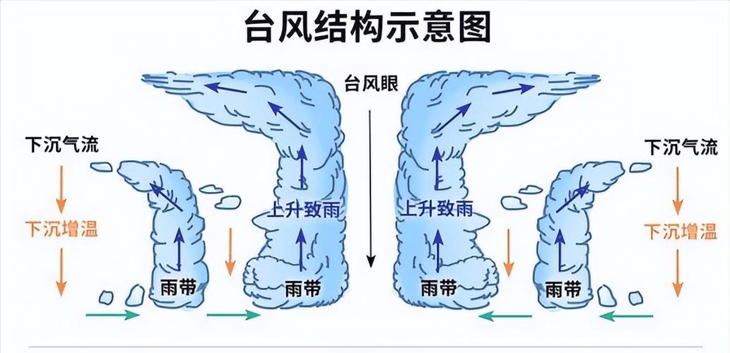 台风是怎么来的