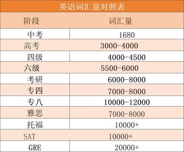 英语四级需要多少词汇量