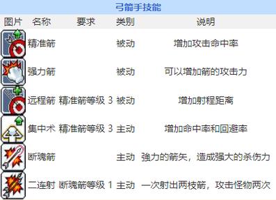 冒险岛079弓箭手技能表图