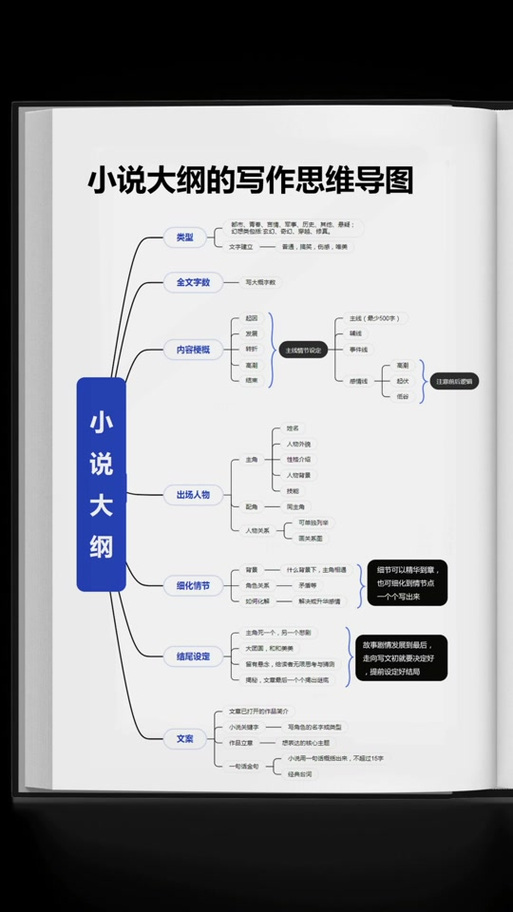 小说大纲范例(超详细)