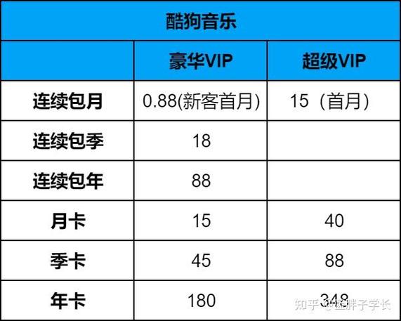 酷狗音乐VIP认证要多少钱