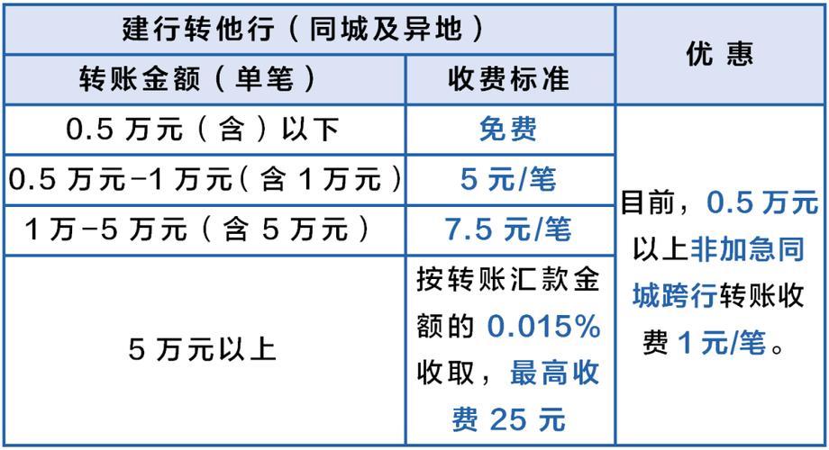 建行转工商有手续费吗