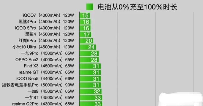 手机快充排名