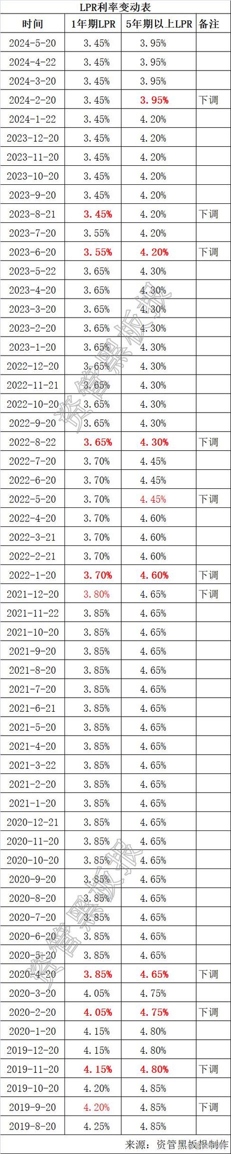 新版lpr利率表游戏截图
