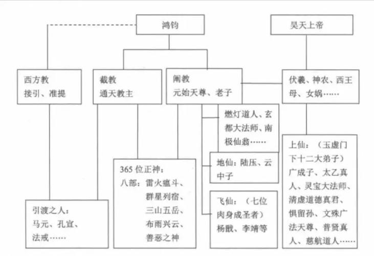 鸿钧老祖的12个徒弟