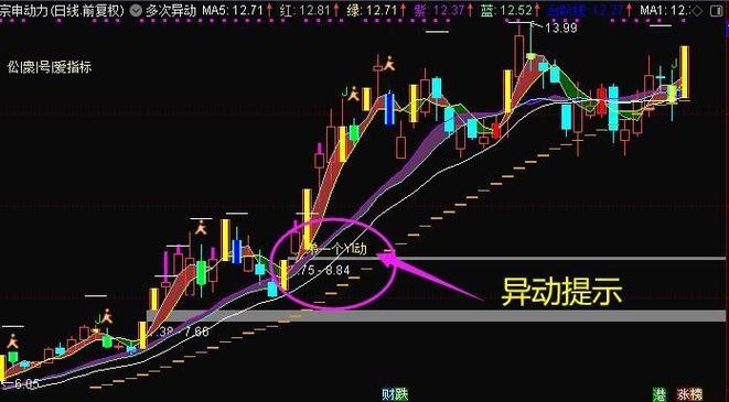 通达信涨速指标