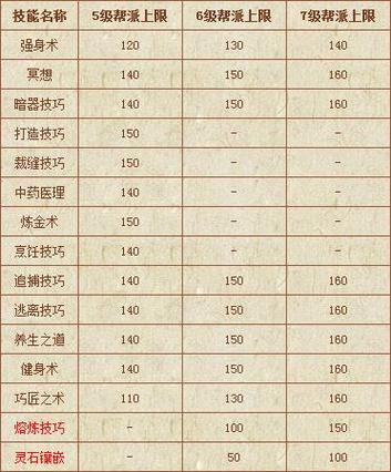 梦幻西游帮派技能在哪里学