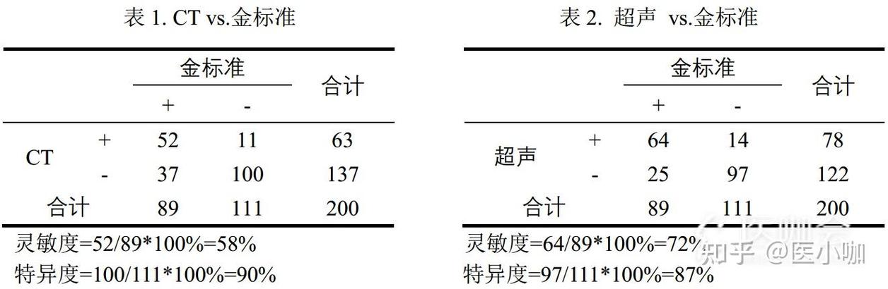 灵敏度和特异度的计算公式