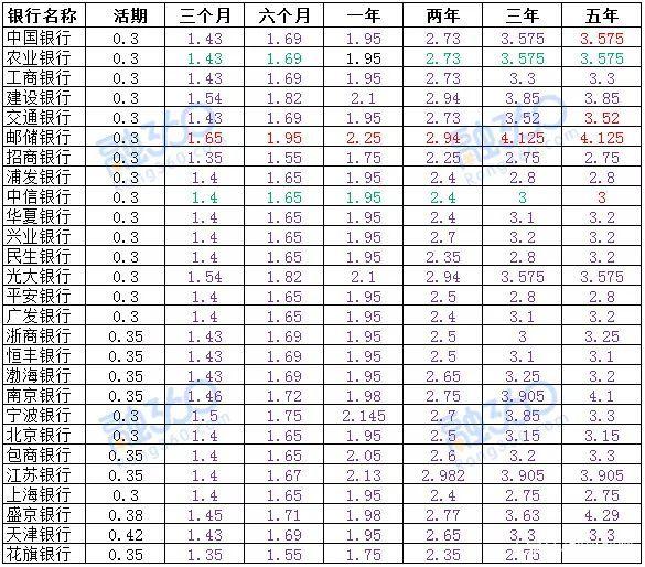 20万存一月多少利息高吗
