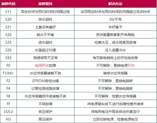 小天鹅洗衣机出现e3是什么原因