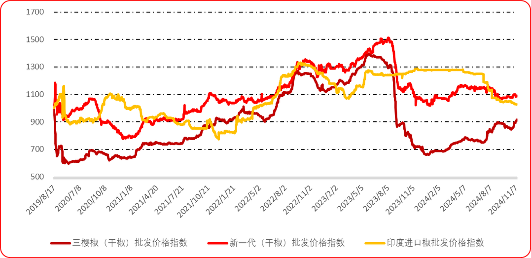 辣椒价格走势