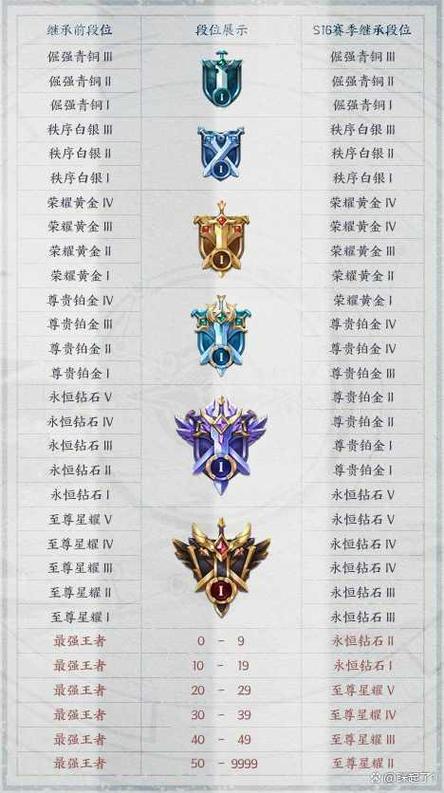 王者排位规则