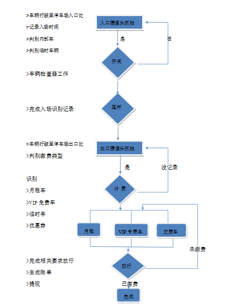 无人停车场怎么收费