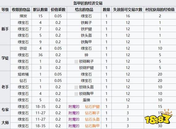 盔甲商卖什么
