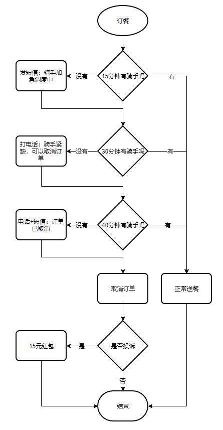 饿了吗接单流程