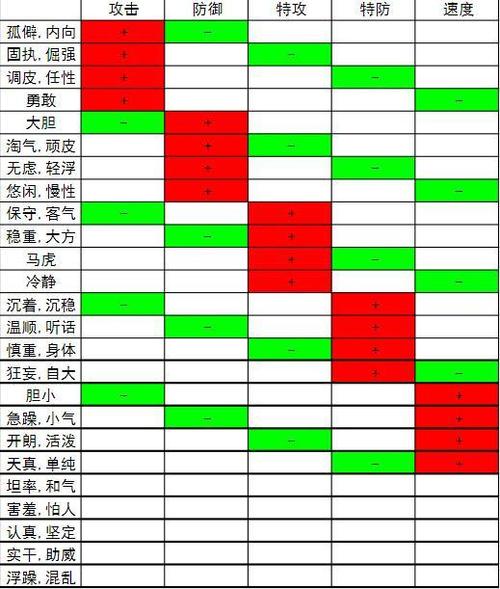 宝可梦火红性格表
