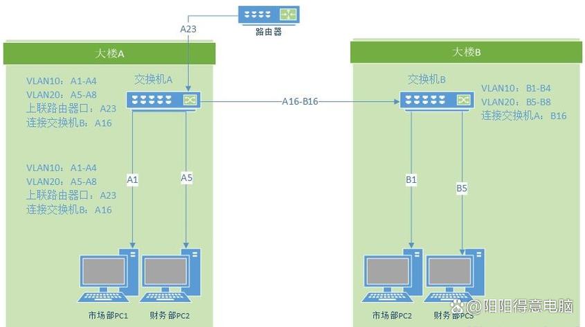 虚拟组网