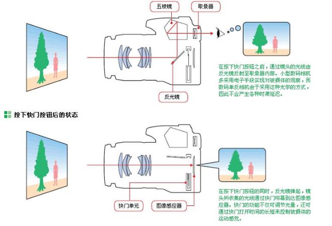 照相机工作原理