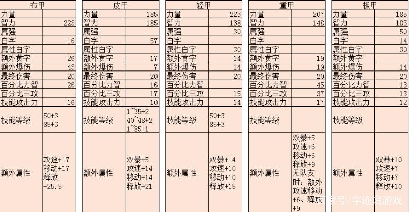 dnf奶妈泰波尔斯升级顺序