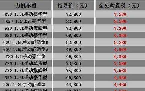 1.5t购置税减半吗