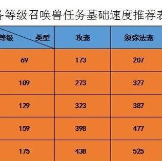 梦幻宝宝降等级多少钱