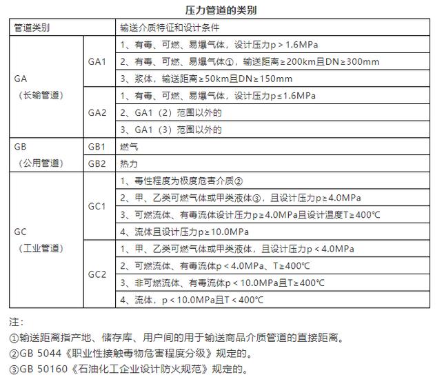 管道等级A8E