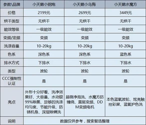 小天鹅波轮10公斤形如何使用