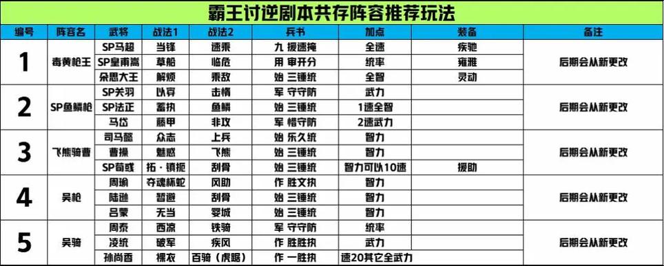 2026霸王讨逆t0阵容一览表
