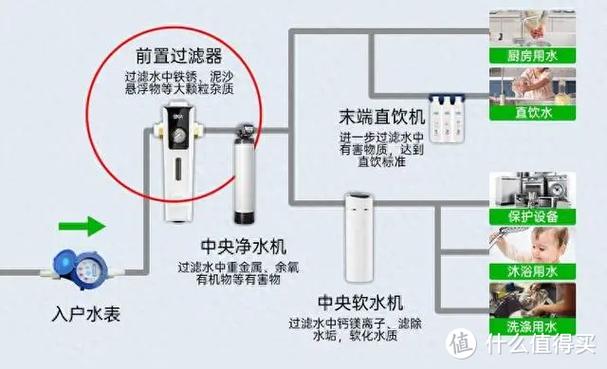 净水器前置是什么意思
