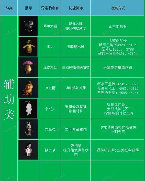 特殊异常攻略0.12攻略图标
