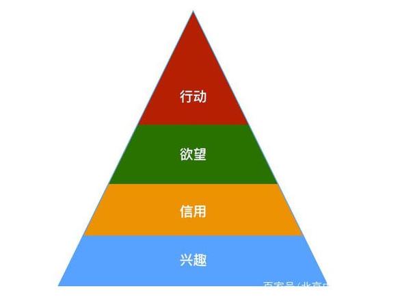 建立吸引四个步骤