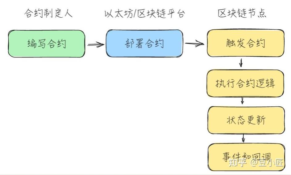 智能合约代码已开源
