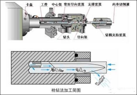 深孔加工的几种方法