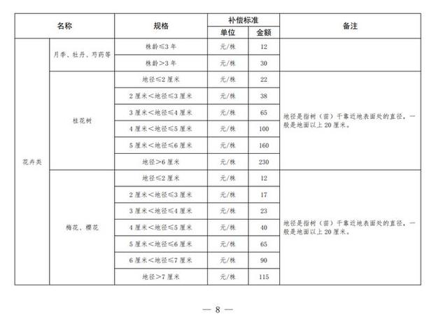 2025树木补偿标准图标