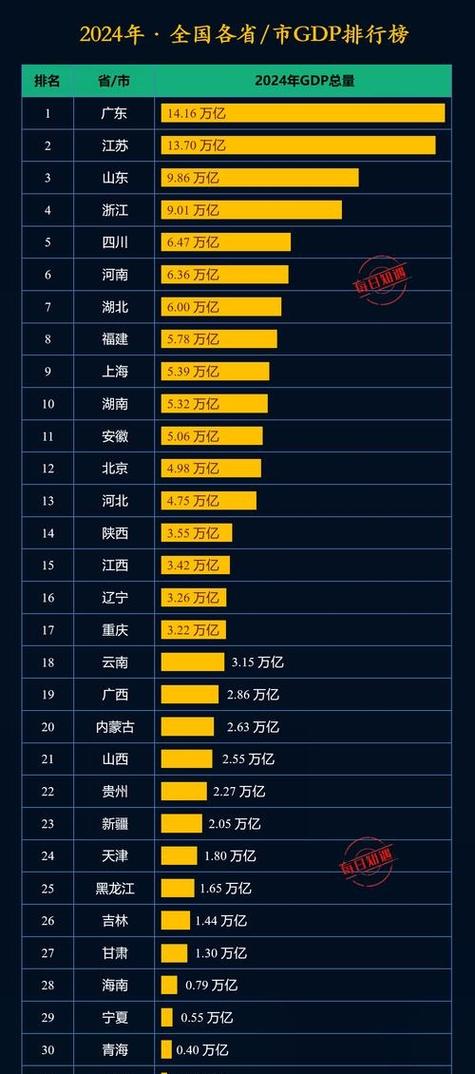 各省gdp增速
