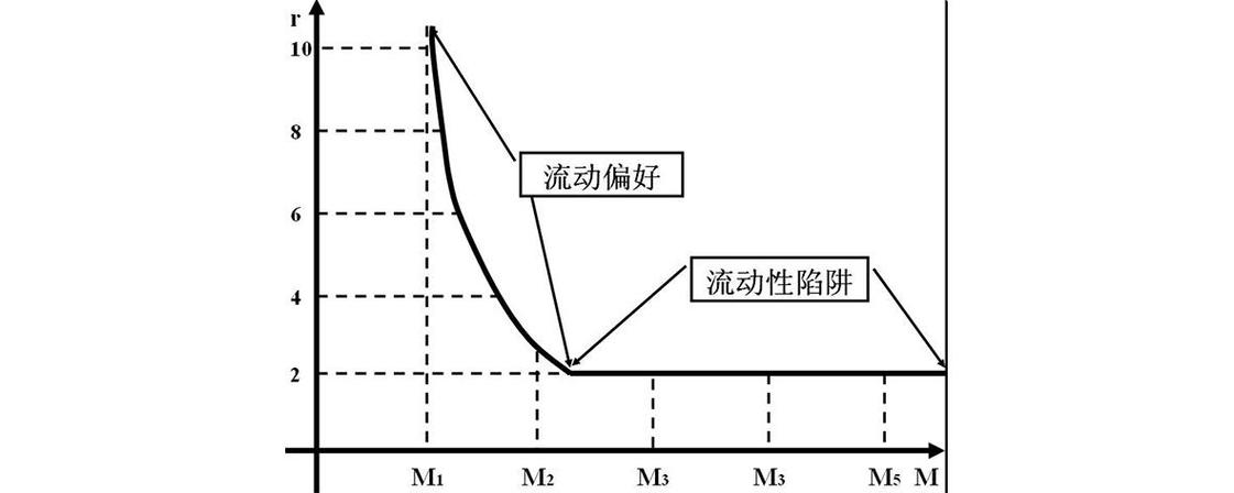 流动性偏好假说