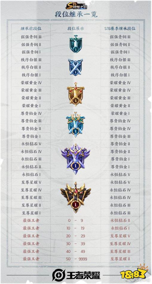 王者段位七天掉星规则缩略图
