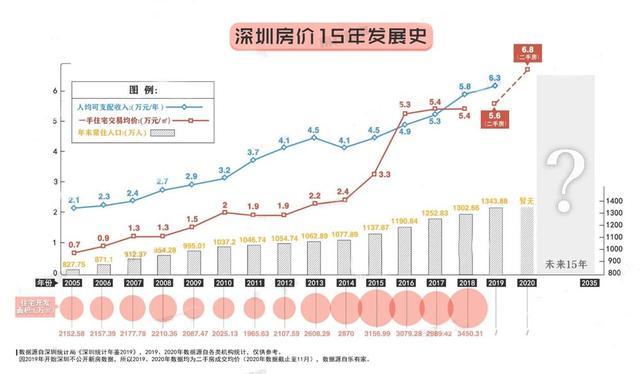 15年后房价预测