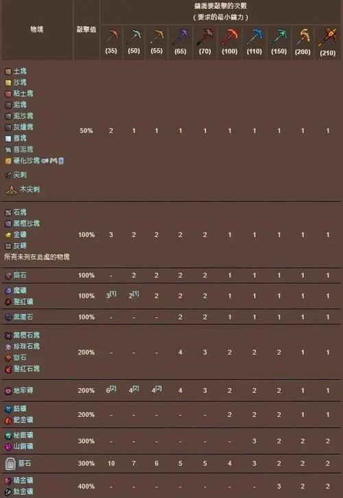 泰拉瑞亚的所有稿子排名
