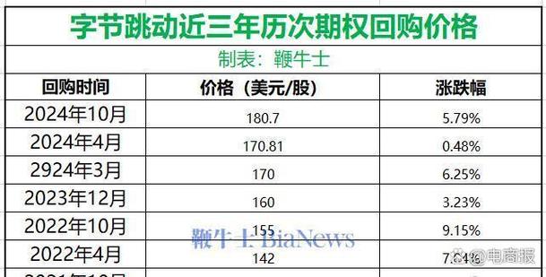 字节跳动给了8万元的期权