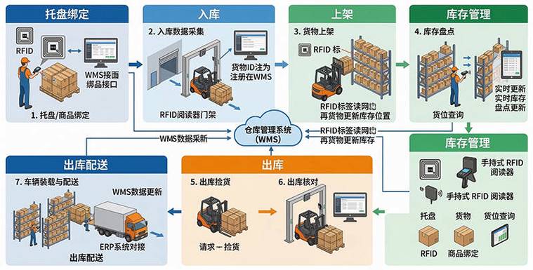 rfid智能仓储管理系统游戏截图
