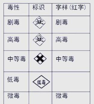 毒物毒性可划分为四级