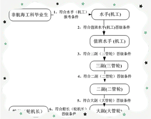 大专生当海军容易提干嘛